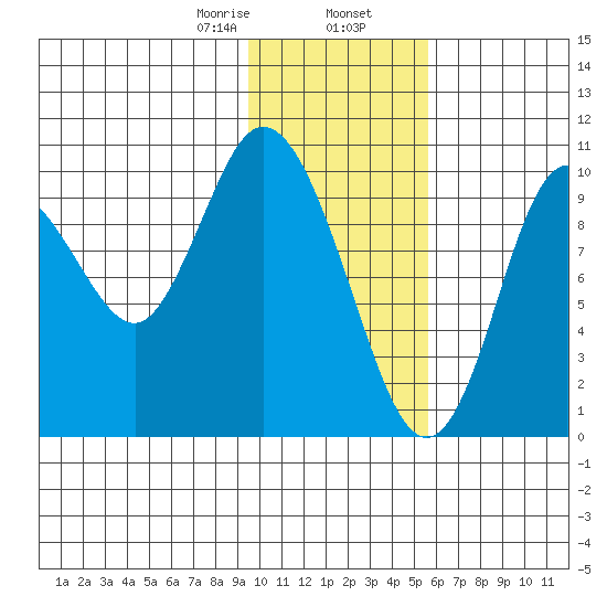 Puale Bay tide chart for Friday, January 28, 2022