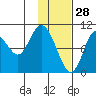 Puale Bay tide chart for Friday, January 28, 2022