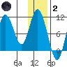 Puale Bay tide chart for Sunday, January 2, 2022
