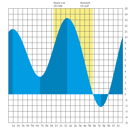 Puale Bay tide chart for Sunday, January 30, 2022