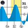 Puale Bay tide chart for Monday, January 31, 2022