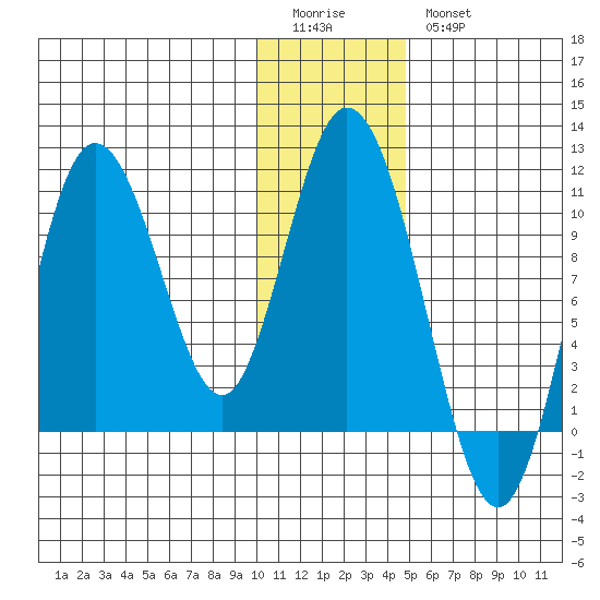 Puale Bay tide chart for Monday, January 3, 2022