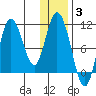 Puale Bay tide chart for Monday, January 3, 2022