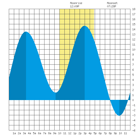 Puale Bay tide chart for Tuesday, January 4, 2022