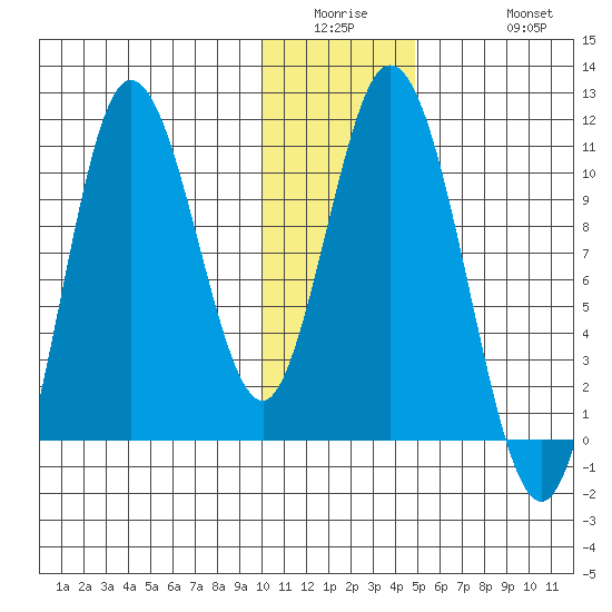 Puale Bay tide chart for Wednesday, January 5, 2022