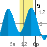 Puale Bay tide chart for Wednesday, January 5, 2022