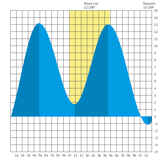 Puale Bay tide chart for Thursday, January 6, 2022