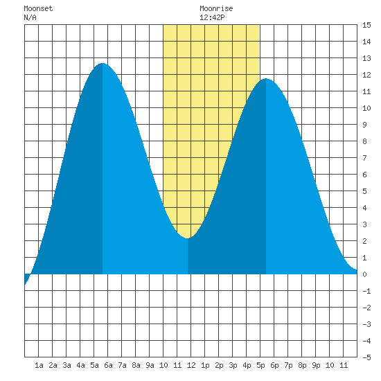 Puale Bay tide chart for Friday, January 7, 2022