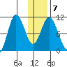 Puale Bay tide chart for Friday, January 7, 2022