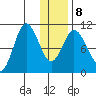 Puale Bay tide chart for Saturday, January 8, 2022