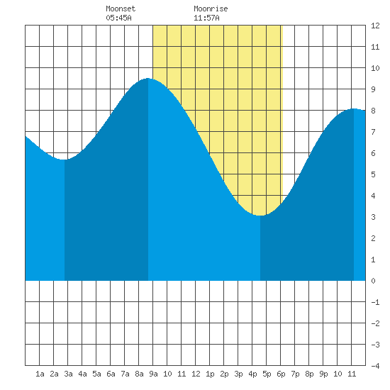 Puale Bay tide chart for Thursday, February 10, 2022