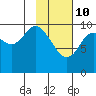 Puale Bay tide chart for Thursday, February 10, 2022