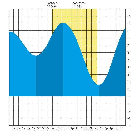 Puale Bay tide chart for Saturday, February 12, 2022