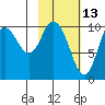 Puale Bay tide chart for Sunday, February 13, 2022