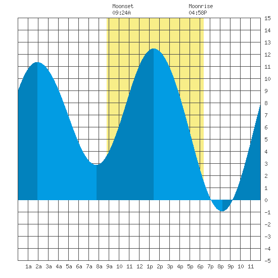 Puale Bay tide chart for Tuesday, February 15, 2022