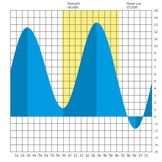 Puale Bay tide chart for Thursday, February 17, 2022