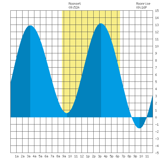 Puale Bay tide chart for Friday, February 18, 2022