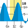 Puale Bay tide chart for Friday, February 18, 2022