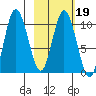 Puale Bay tide chart for Saturday, February 19, 2022