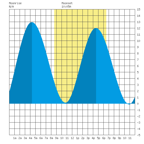 Puale Bay tide chart for Sunday, February 20, 2022