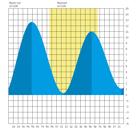 Puale Bay tide chart for Monday, February 21, 2022