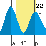 Puale Bay tide chart for Tuesday, February 22, 2022