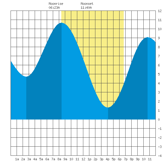 Puale Bay tide chart for Friday, February 25, 2022