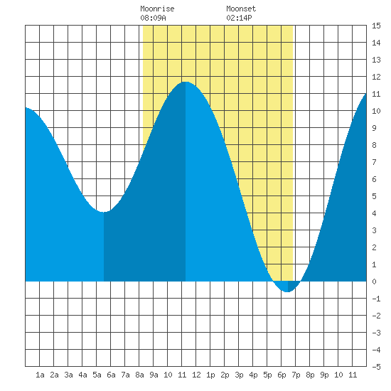 Puale Bay tide chart for Sunday, February 27, 2022