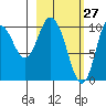 Puale Bay tide chart for Sunday, February 27, 2022