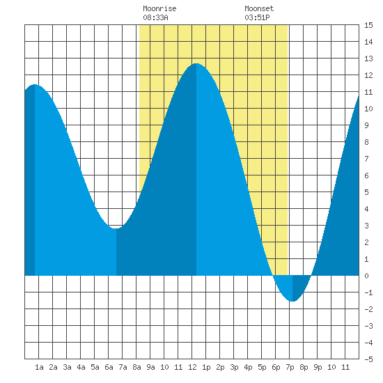 Puale Bay tide chart for Monday, February 28, 2022
