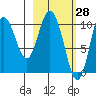 Puale Bay tide chart for Monday, February 28, 2022