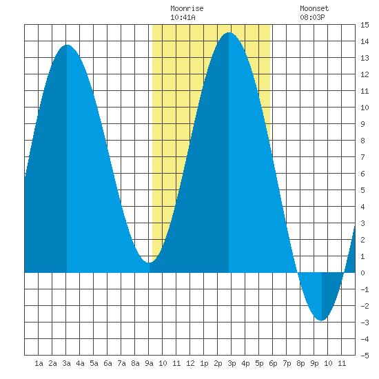 Puale Bay tide chart for Wednesday, February 2, 2022