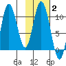 Puale Bay tide chart for Wednesday, February 2, 2022