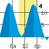Puale Bay tide chart for Friday, February 4, 2022