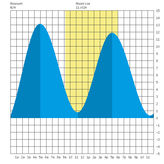 Puale Bay tide chart for Saturday, February 5, 2022