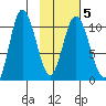 Puale Bay tide chart for Saturday, February 5, 2022
