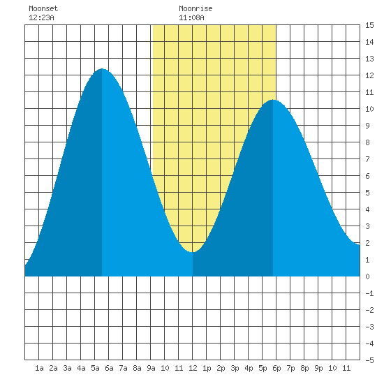 Puale Bay tide chart for Sunday, February 6, 2022