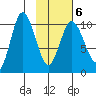 Puale Bay tide chart for Sunday, February 6, 2022
