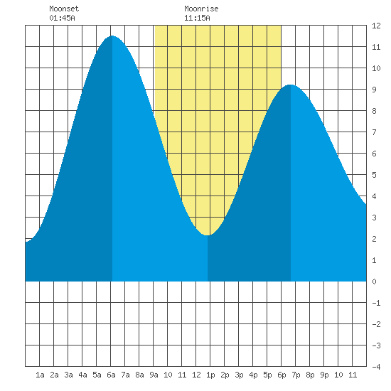 Puale Bay tide chart for Monday, February 7, 2022