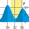 Puale Bay tide chart for Monday, February 7, 2022