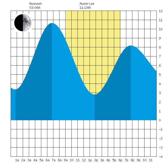 Puale Bay tide chart for Tuesday, February 8, 2022