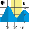 Puale Bay tide chart for Tuesday, February 8, 2022