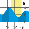 Puale Bay tide chart for Wednesday, February 9, 2022