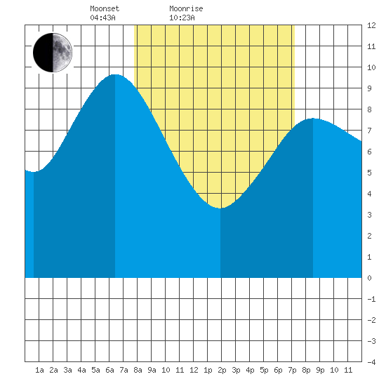 Puale Bay tide chart for Thursday, March 10, 2022