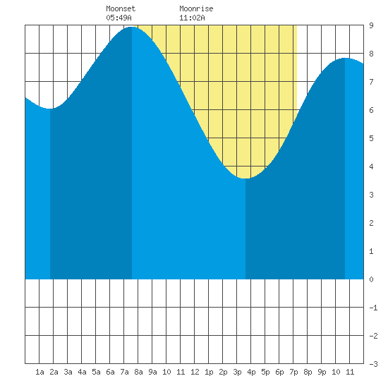 Puale Bay tide chart for Friday, March 11, 2022