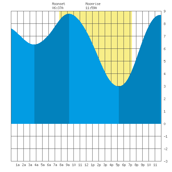 Puale Bay tide chart for Saturday, March 12, 2022