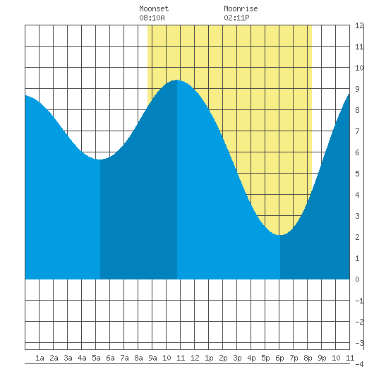 Puale Bay tide chart for Sunday, March 13, 2022