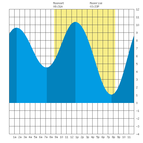 Puale Bay tide chart for Monday, March 14, 2022