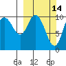 Puale Bay tide chart for Monday, March 14, 2022