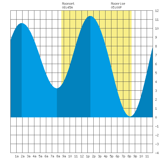Puale Bay tide chart for Tuesday, March 15, 2022